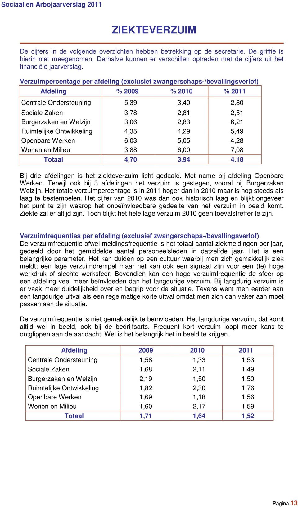 Verzuimpercentage per afdeling (exclusief zwangerschaps-/bevallingsverlof) Afdeling % 2009 % 2010 % 2011 Centrale Ondersteuning 5,39 3,40 2,80 Sociale Zaken 3,78 2,81 2,51 Burgerzaken en Welzijn 3,06