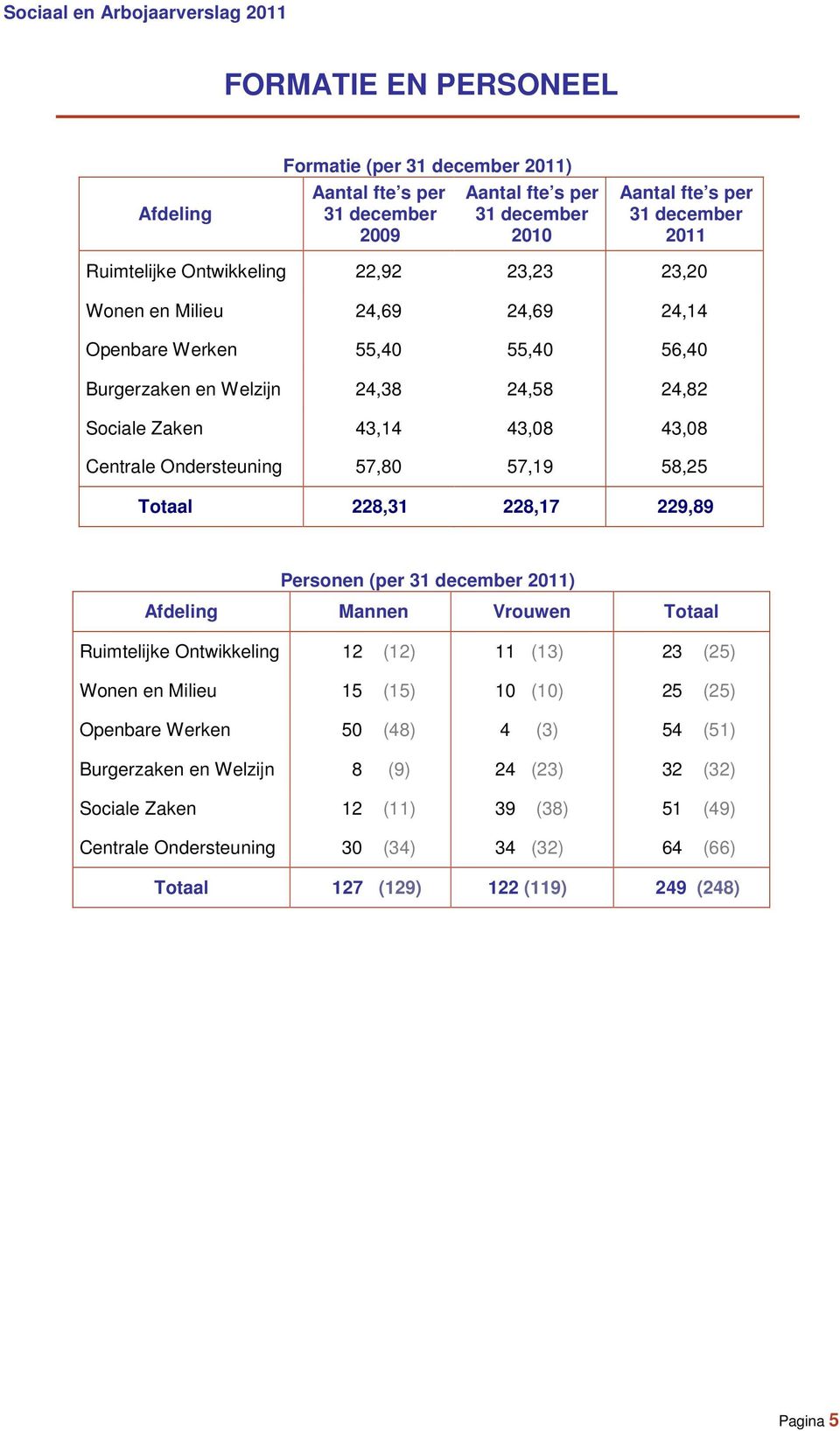 Totaal 228,31 228,17 229,89 Personen (per 31 december 2011) Afdeling Mannen Vrouwen Totaal Ruimtelijke Ontwikkeling 12 (12) 11 (13) 23 (25) Wonen en Milieu 15 (15) 10 (10) 25 (25) Openbare Werken