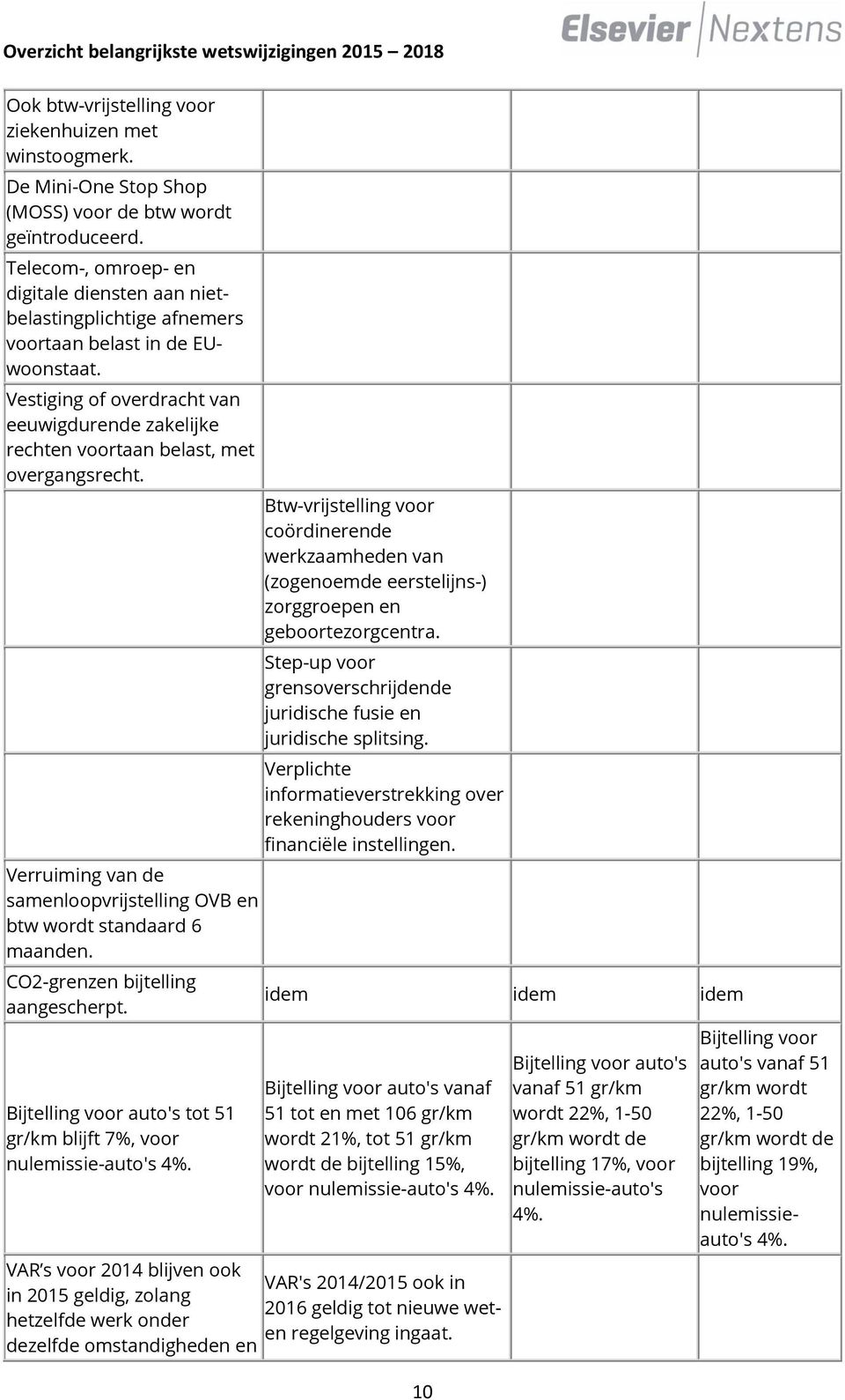 Vestiging of overdracht van eeuwigdurende zakelijke rechten voortaan belast, met overgangsrecht. Verruiming van de samenloopvrijstelling OVB en btw wordt standaard 6 maanden.