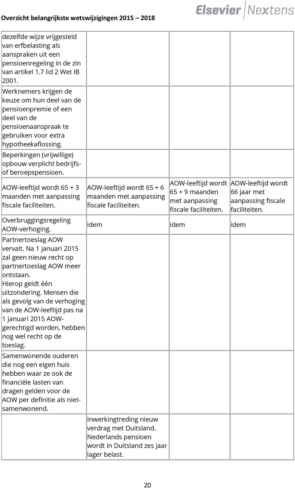 Beperkingen (vrijwillige) opbouw verplicht bedrijfsof beroepspensioen. AOW-leeftijd wordt 65 + 3 maanden met aanpassing fiscale faciliteiten. Overbruggingsregeling AOW-verhoging.