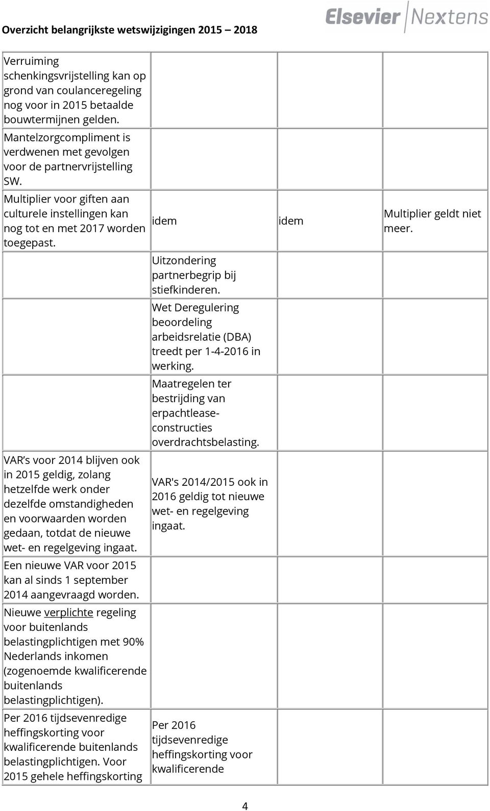 VAR s voor 2014 blijven ook in 2015 geldig, zolang hetzelfde werk onder dezelfde omstandigheden en voorwaarden worden gedaan, totdat de nieuwe wet- en regelgeving ingaat.