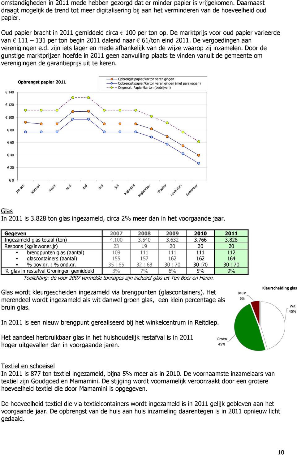 Door de gunstige marktprijzen hoefde in 2011 geen aanvulling plaats te vinden vanuit de gemeente om verenigingen de garantieprijs uit te keren.