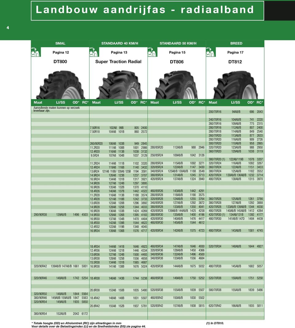 4R2 116A8 113B 38 3132 9.5R24 7A8 4B 37 3129 11.2R24 114A8 111B 12 332 12.4R24 119A8 116B 11 3432 13.6R24 121A8 118B/ 128A8 125B 1194 3591 14.9R24 126A8 123B 1237 377 16.9R24 134A8 131B 1317 3921 14.