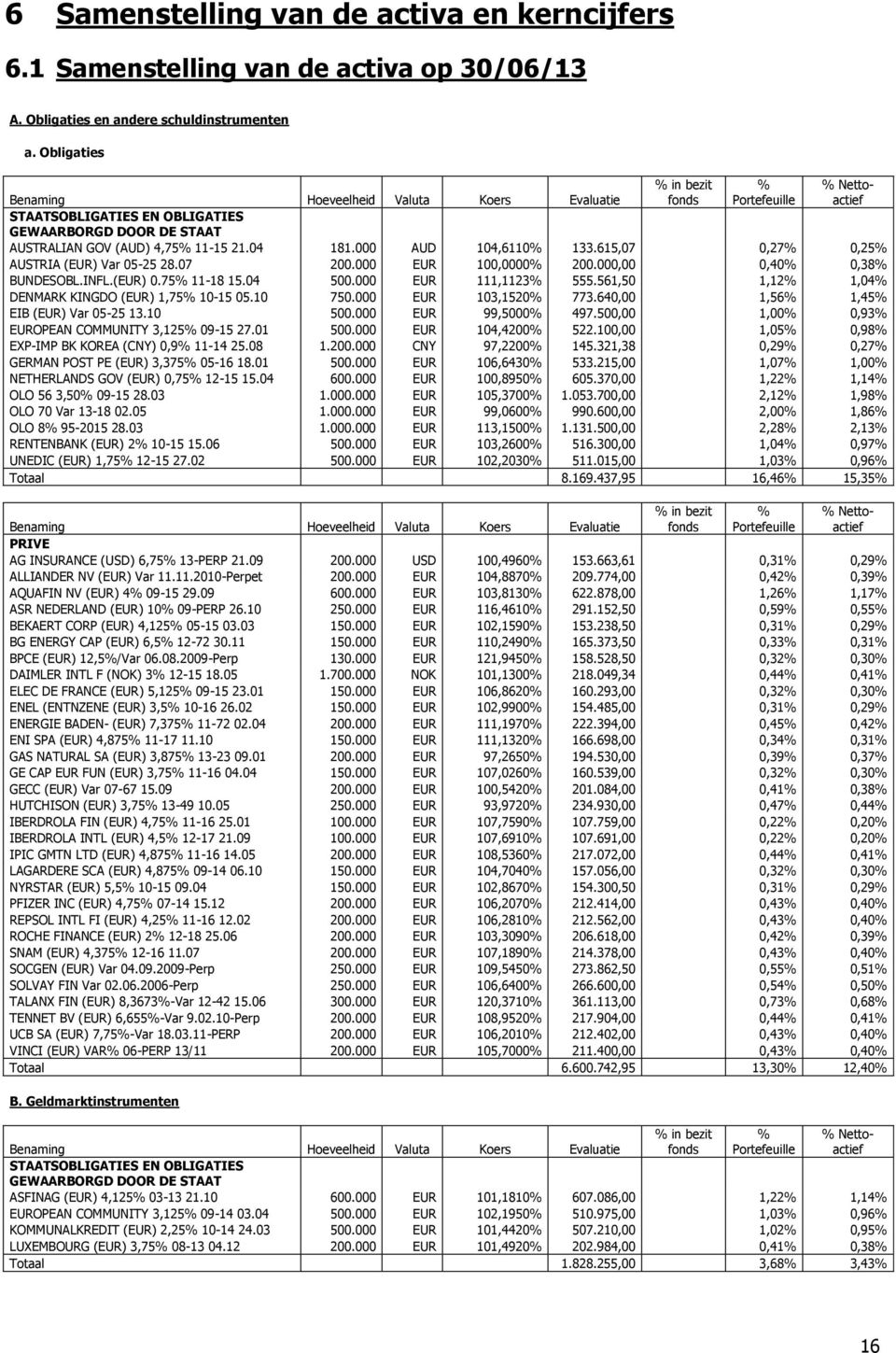 04 181.000 AUD 104,6110% 133.615,07 0,27% 0,25% AUSTRIA (EUR) Var 05-25 28.07 200.000 EUR 100,0000% 200.000,00 0,40% 0,38% BUNDESOBL.INFL.(EUR) 0.75% 11-18 15.04 500.000 EUR 111,1123% 555.