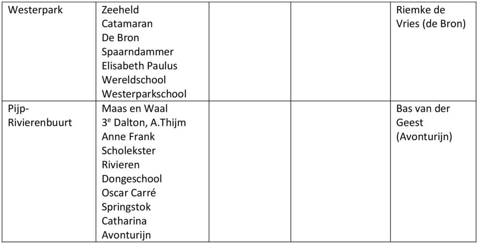 Thijm Anne Frank Scholekster Rivieren Dongeschool Oscar Carré Springstok