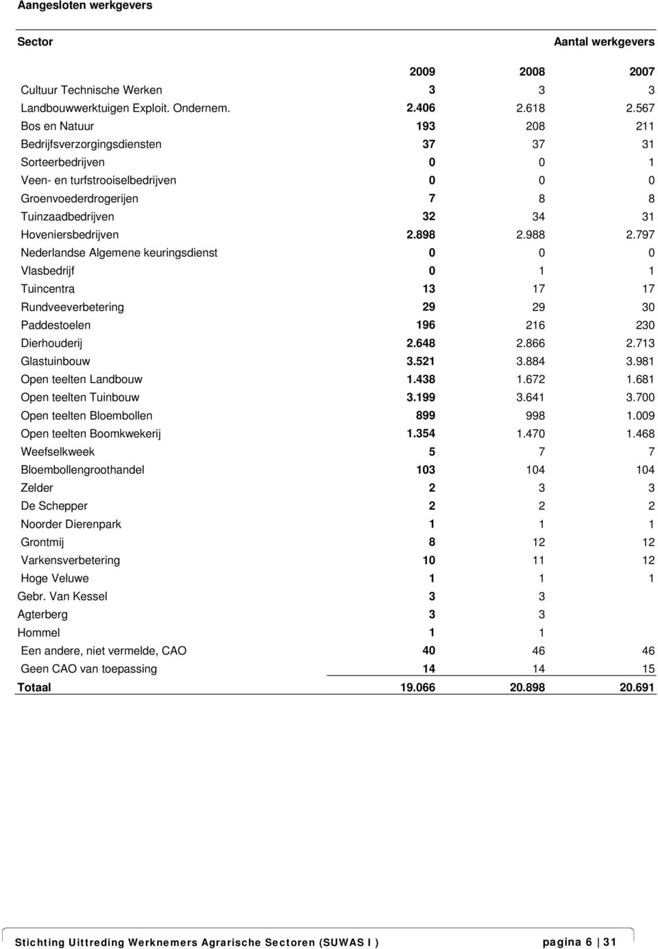 Hoveniersbedrijven 2.898 2.988 2.797 Nederlandse Algemene keuringsdienst 0 0 0 Vlasbedrijf 0 1 1 Tuincentra 13 17 17 Rundveeverbetering 29 29 30 Paddestoelen 196 216 230 Dierhouderij 2.648 2.866 2.