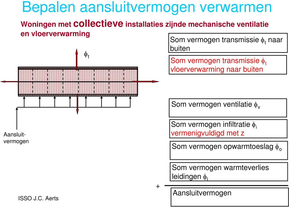 vloerverwarming naar buiten Som vermogen ventilatie φ v Aansluitvermogen Som vermogen infiltratie φ i