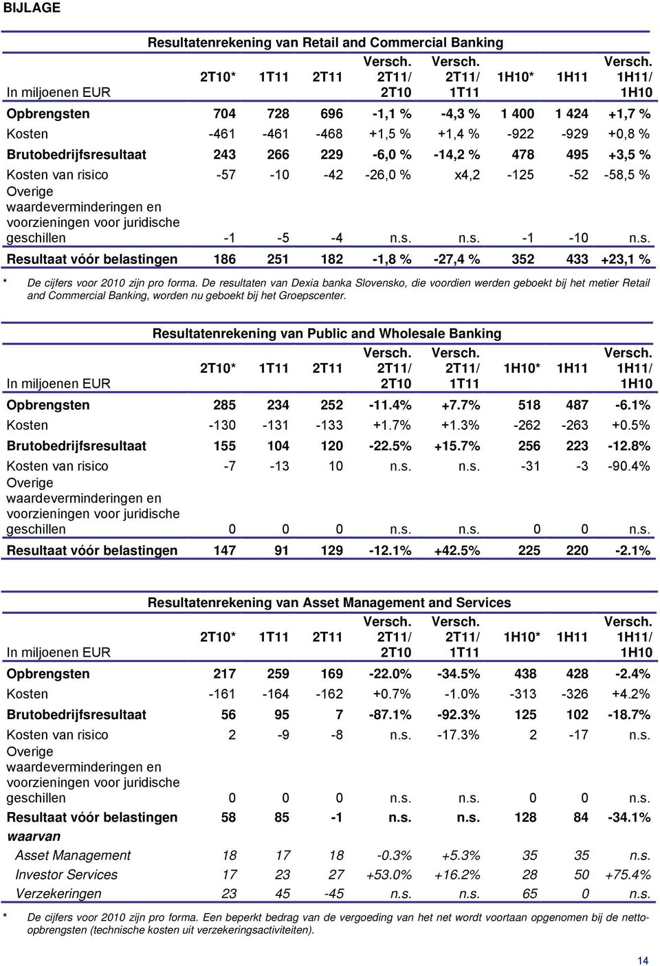 voorzieningen voor juridische geschillen -1-5 -4 n.s. n.s. -1-10 n.s. Resultaat vóór belastingen 186 251 182-1,8 % -27,4 % 352 433 +23,1 % * De cijfers voor 2010 zijn pro forma.