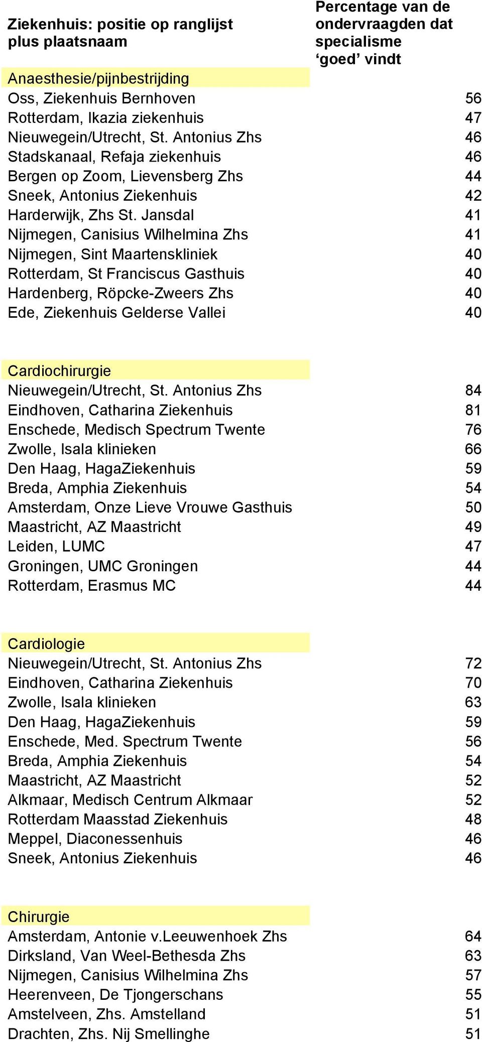 Jansdal 41 Nijmegen, Canisius Wilhelmina Zhs 41 Nijmegen, Sint Maartenskliniek 40 Rotterdam, St Franciscus Gasthuis 40 Hardenberg, Röpcke-Zweers Zhs 40 Ede, Ziekenhuis Gelderse Vallei 40