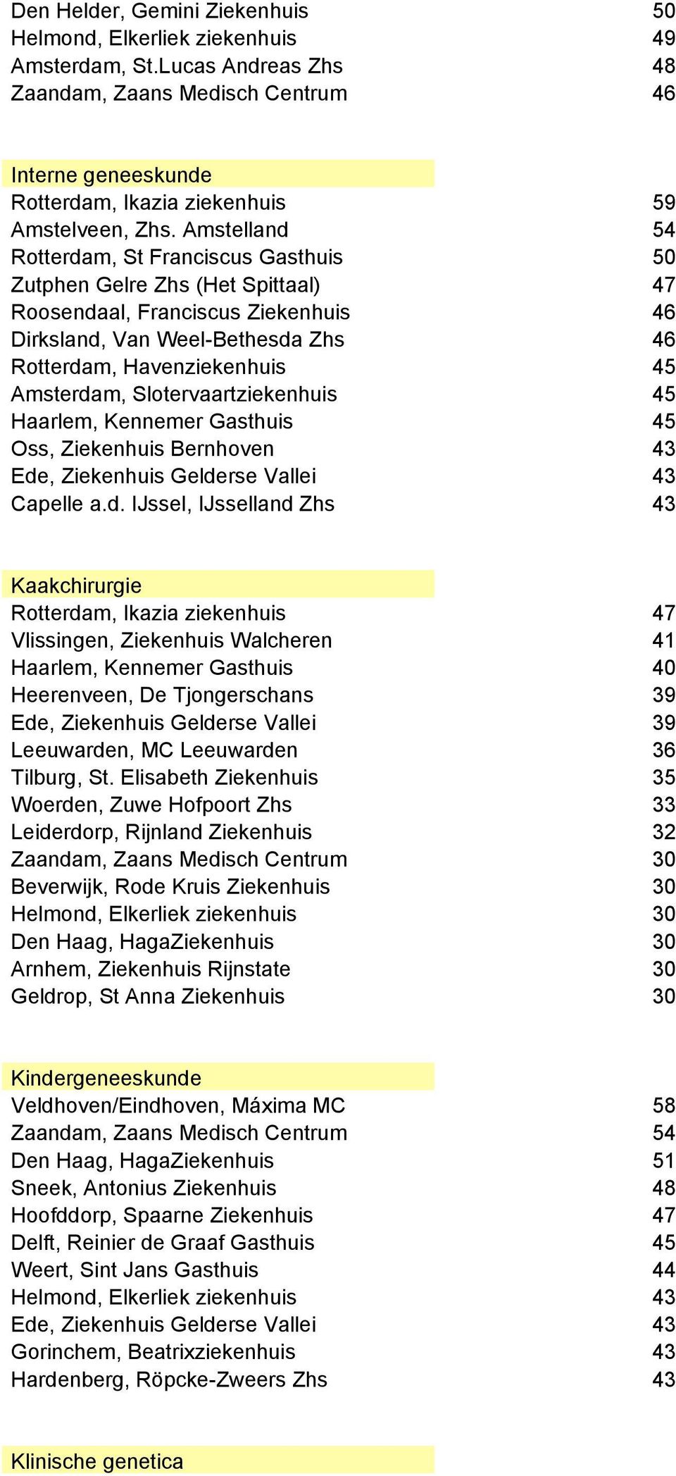 Amstelland 54 Rotterdam, St Franciscus Gasthuis 50 Zutphen Gelre Zhs (Het Spittaal) 47 Roosendaal, Franciscus Ziekenhuis 46 Dirksland, Van Weel-Bethesda Zhs 46 Rotterdam, Havenziekenhuis 45