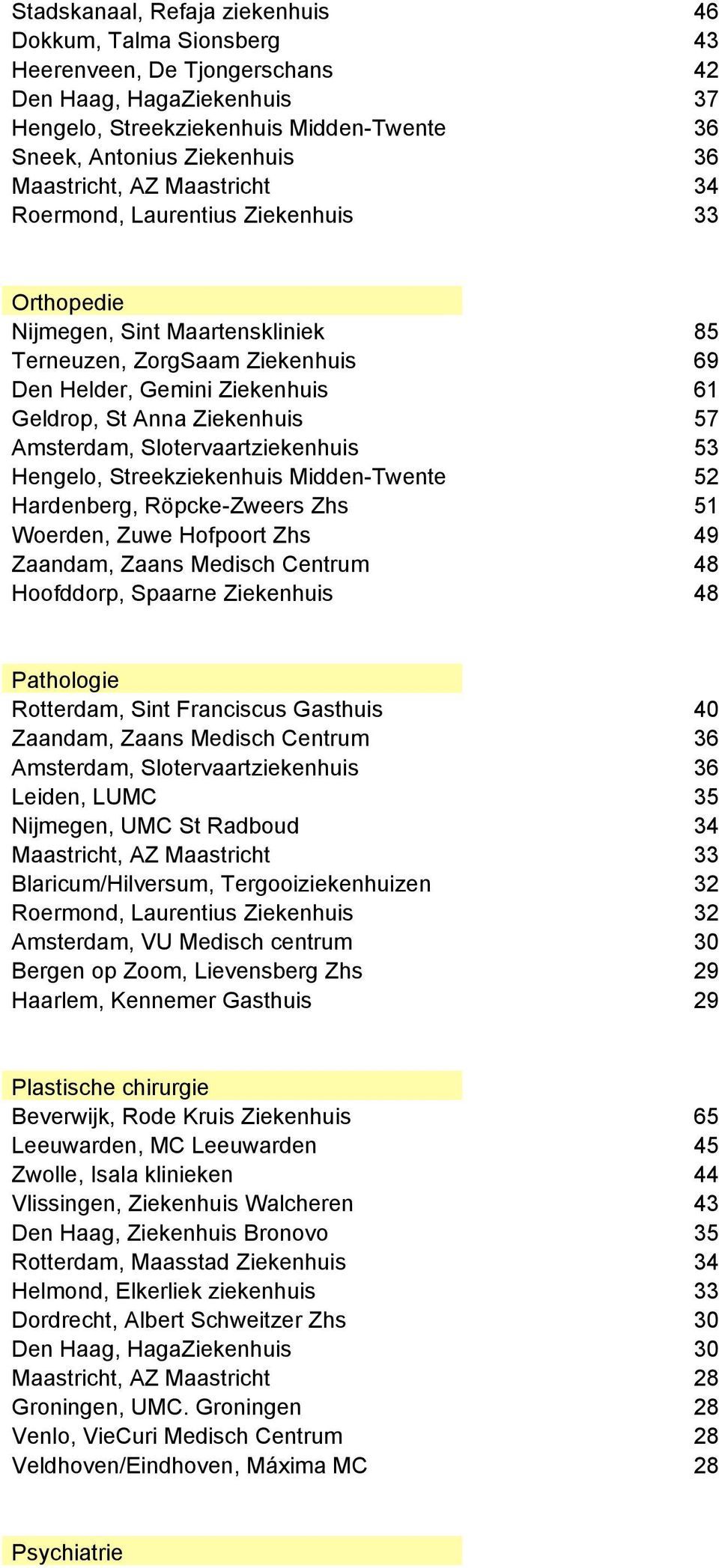 Ziekenhuis 57 Amsterdam, Slotervaartziekenhuis 53 Hengelo, Streekziekenhuis Midden-Twente 52 Hardenberg, Röpcke-Zweers Zhs 51 Woerden, Zuwe Hofpoort Zhs 49 Zaandam, Zaans Medisch Centrum 48