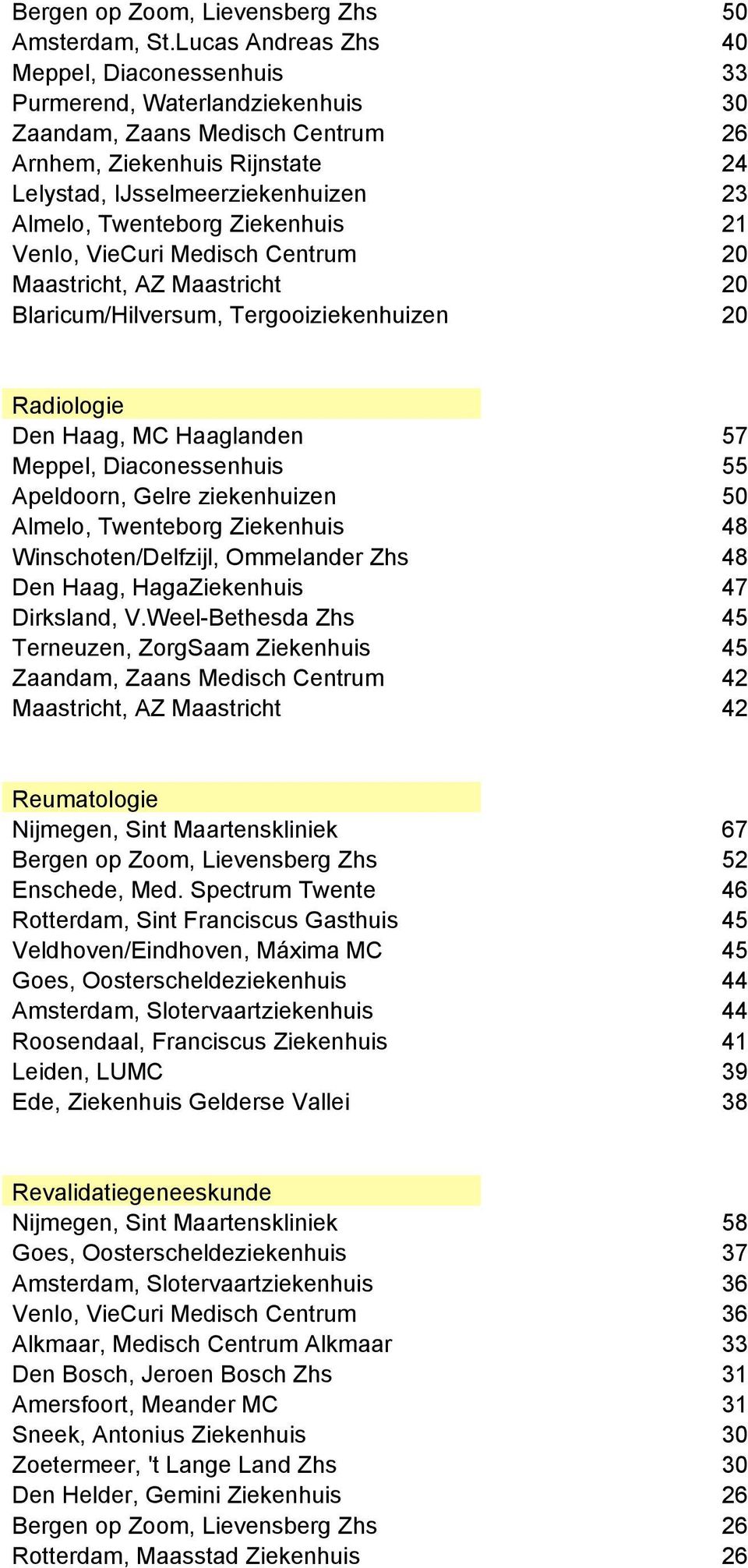 Twenteborg Ziekenhuis 21 Venlo, VieCuri Medisch Centrum 20 Maastricht, AZ Maastricht 20 Blaricum/Hilversum, Tergooiziekenhuizen 20 Radiologie Den Haag, MC Haaglanden 57 Meppel, Diaconessenhuis 55