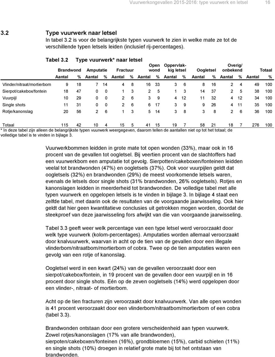 2 Type vuurwerk* naar letsel Amputatie Fractuur Open wond Oppervlakkig letsel Overig/ onbekend Totaal Aantal % Aantal % Aantal % Aantal % Aantal % Aantal % Aantal % Aantal %