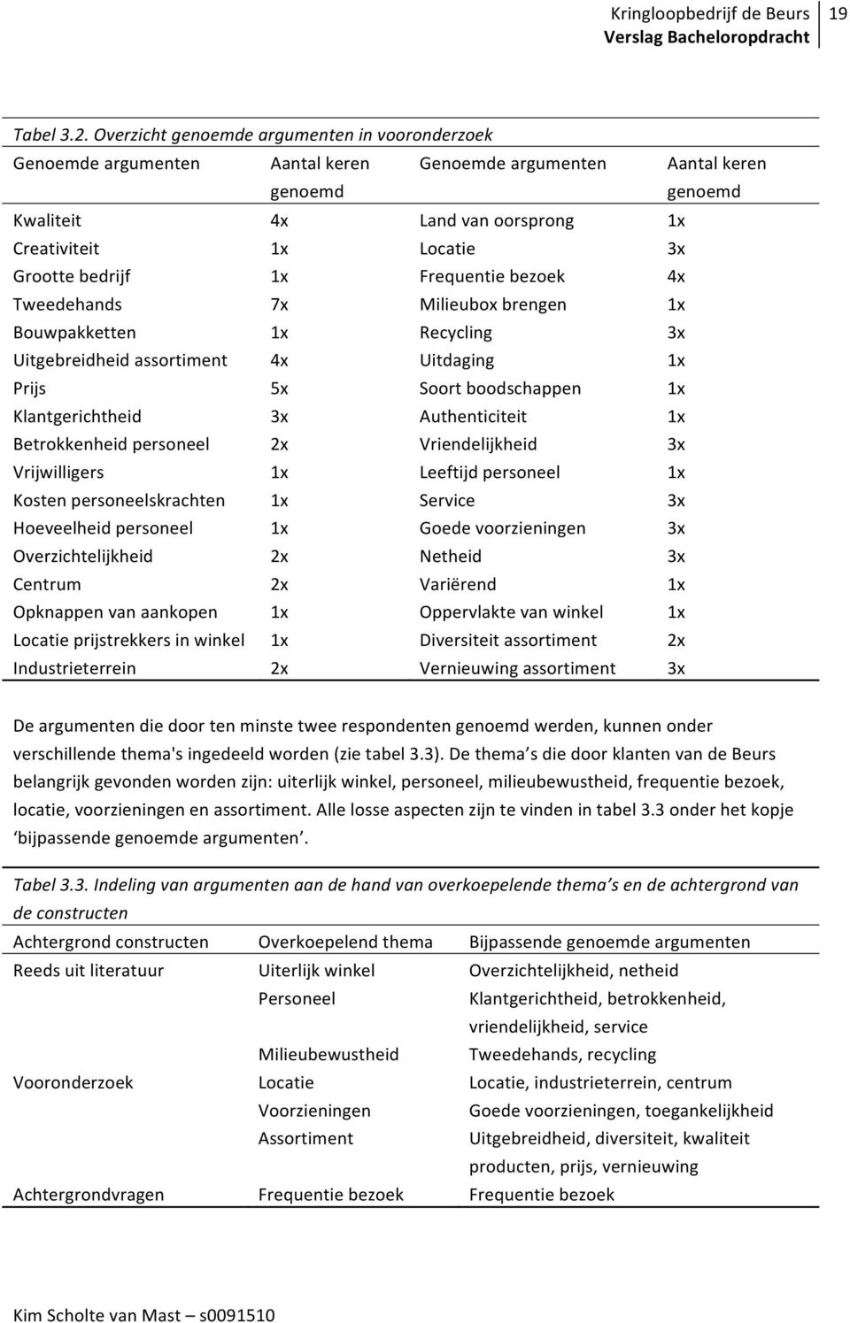 Tweedehands 7x Milieuboxbrengen 1x Bouwpakketten 1x Recycling 3x Uitgebreidheidassortiment 4x Uitdaging 1x Prijs 5x Soortboodschappen 1x Klantgerichtheid 3x Authenticiteit 1x Betrokkenheidpersoneel