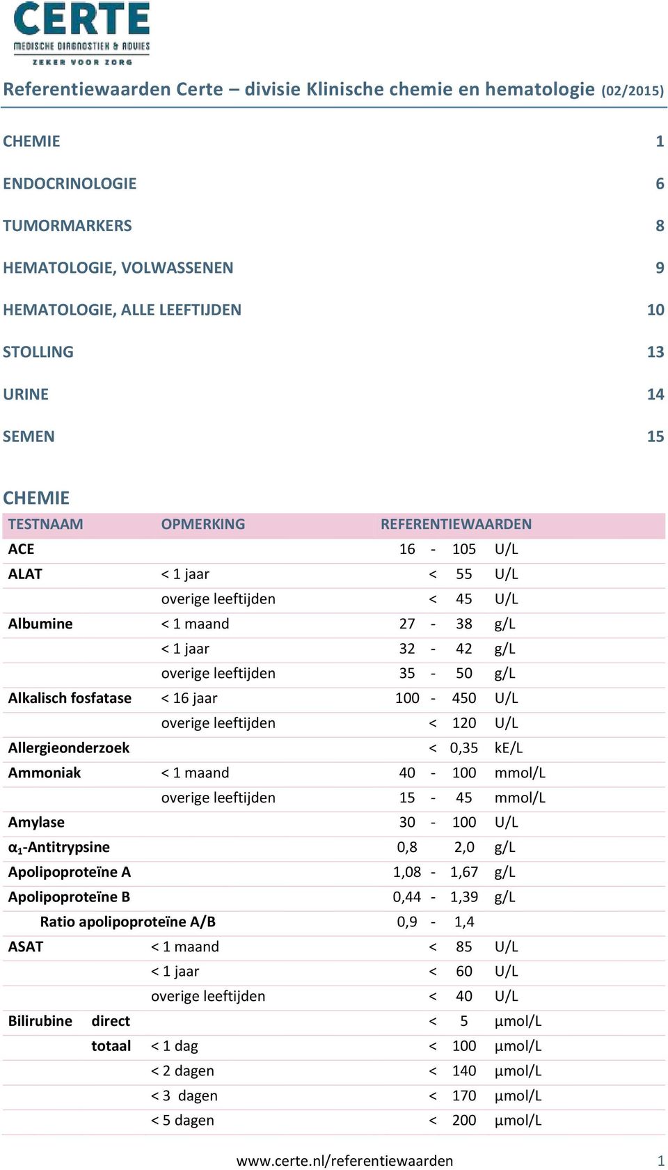Alkalisch fosfatase < 16 jaar 100-450 U/L overige leeftijden < 120 U/L Allergieonderzoek < 0,35 ke/l Ammoniak < 1 maand 40-100 mmol/l overige leeftijden 15-45 mmol/l Amylase 30-100 U/L α 1
