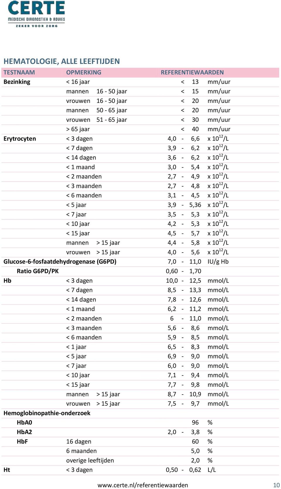 12 /L < 3 maanden 2,7-4,8 x 10 12 /L < 6 maanden 3,1-4,5 x 10 12 /L < 5 jaar 3,9-5,36 x 10 12 /L < 7 jaar 3,5-5,3 x 10 12 /L < 10 jaar 4,2-5,3 x 10 12 /L < 15 jaar 4,5-5,7 x 10 12 /L mannen > 15 jaar