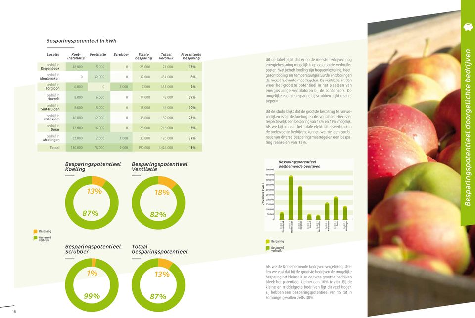 Besparingspotentieel Ventilatie 18% Procentuele besparing 33% 8% 2% 29% 3% 23% 13% 27% 13% < Verbruik kwh > Uit de tabel blijkt dat er op de meeste bedrijven nog energiebesparing mogelijk is op de