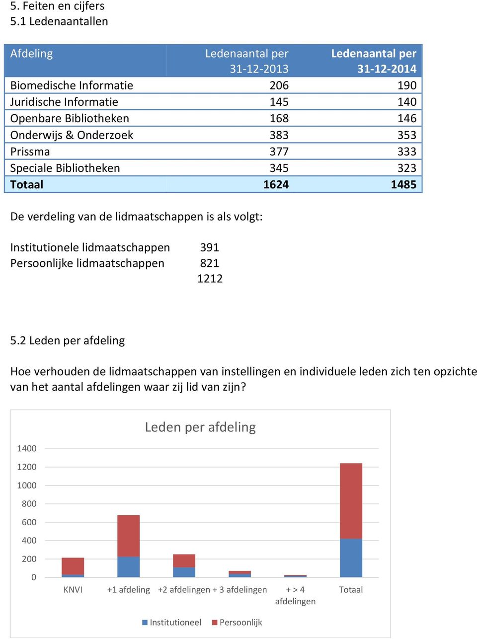 Onderwijs & Onderzoek 383 353 Prissma 377 333 Speciale Bibliotheken 345 323 Totaal 1624 1485 De verdeling van de lidmaatschappen is als volgt: Institutionele lidmaatschappen 391