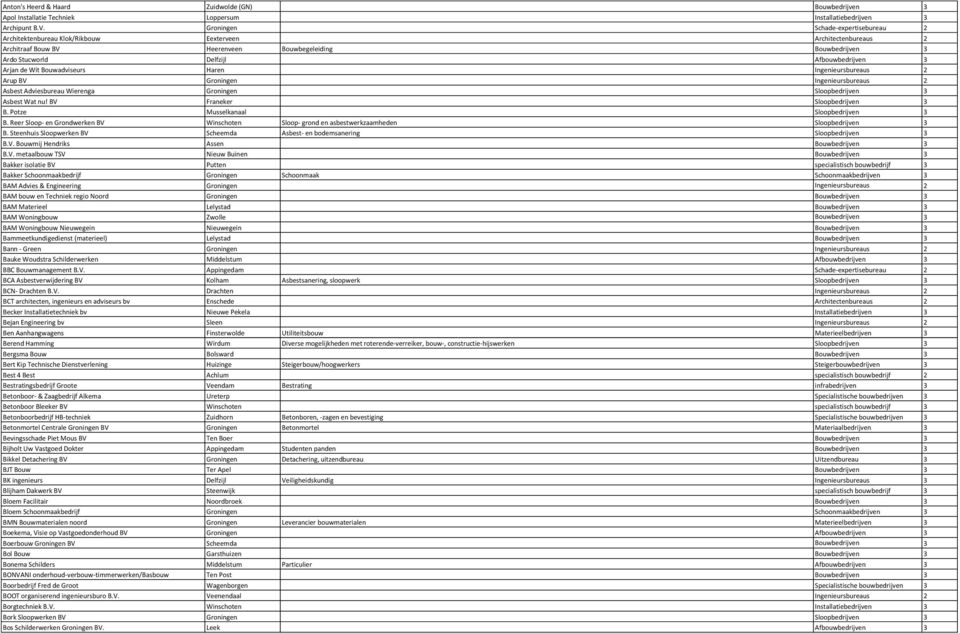 3 Arjan de Wit Bouwadviseurs Haren Ingenieursbureaus 2 Arup BV Groningen Ingenieursbureaus 2 Asbest Adviesbureau Wierenga Groningen Sloopbedrijven 3 Asbest Wat nu! BV Franeker Sloopbedrijven 3 B.