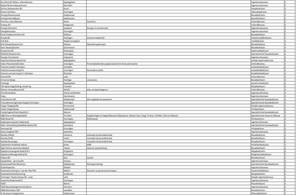Energie Remmers Sauwerd Energie in zonnestroom Ingenieursbureaus 2 Energiekeurplus Groningen Ingenieursbureaus 2 Ensel Staalkonstrukties BV Dokkum Bouwbedrijven 3 Eresdé BV Harlingen