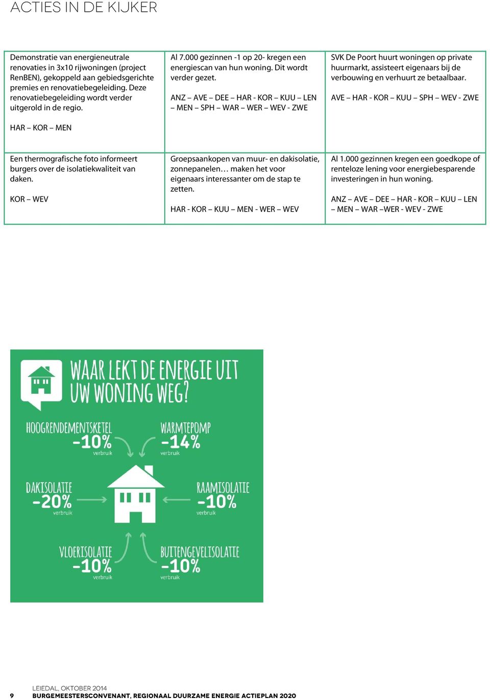 ANZ AVE DEE HAR - KOR KUU LEN MEN SPH WAR WER WEV - ZWE SVK De Poort huurt woningen op private huurmarkt, assisteert eigenaars bij de verbouwing en verhuurt ze betaalbaar.