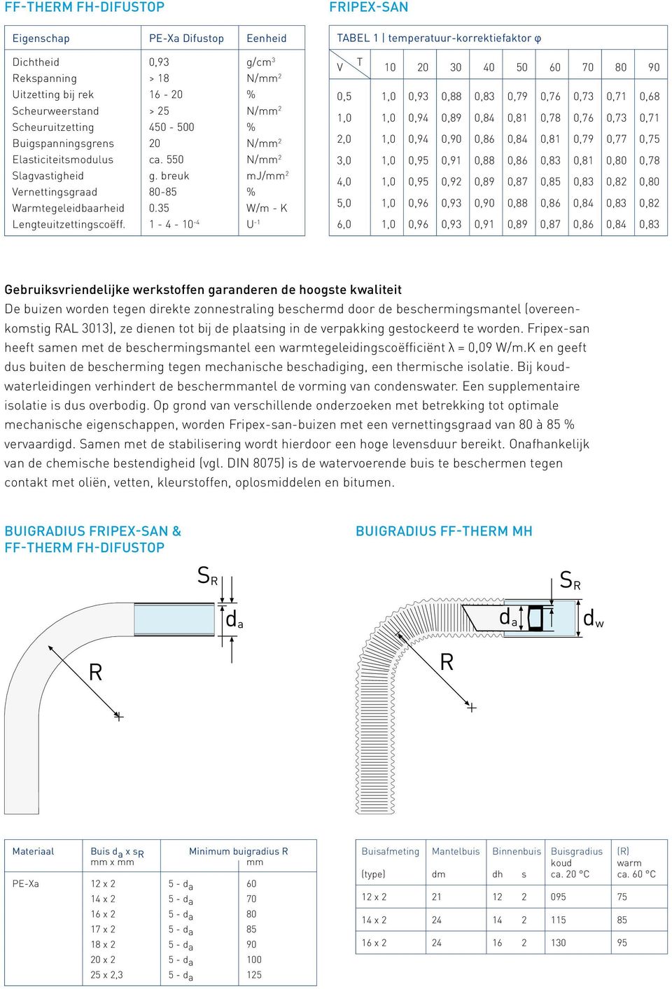 1-4 - 10-4 U -1 Fripex-san TABEL 1 temperatuur-korrektiefaktor T V 10 20 30 40 50 60 70 80 90 0,5 1,0 0,93 0,88 0,83 0,79 0,76 0,73 0,71 0,68 1,0 1,0 0,94 0,89 0,84 0,81 0,78 0,76 0,73 0,71 2,0 1,0