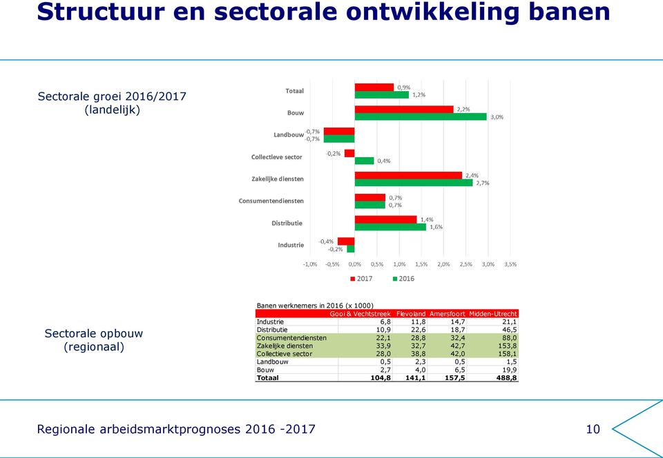 18,7 46,5 Consumentendiensten 22,1 28,8 32,4 88,0 Zakelijke diensten 33,9 32,7 42,7 153,8 Collectieve sector 28,0 38,8 42,0