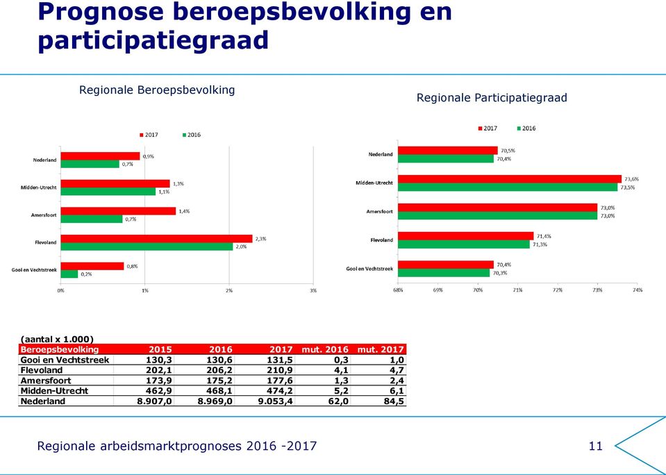 2017 Gooi en Vechtstreek 130,3 130,6 131,5 0,3 1,0 Flevoland 202,1 206,2 210,9 4,1 4,7 Amersfoort 173,9