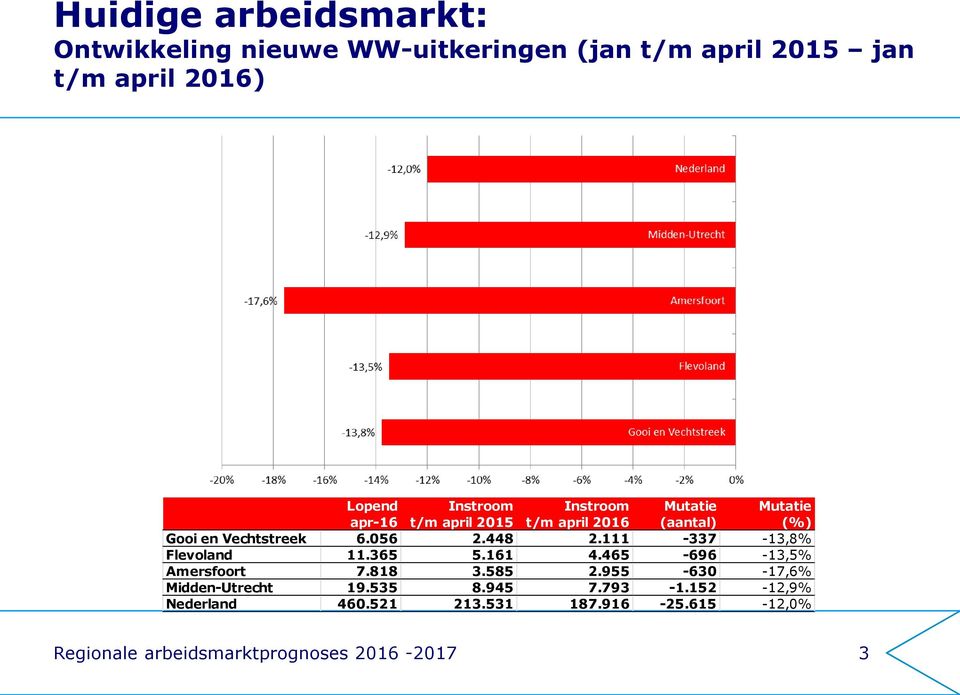 111-337 -13,8% Flevoland 11.365 5.161 4.465-696 -13,5% Amersfoort 7.818 3.585 2.955-630 -17,6% Midden-Utrecht 19.