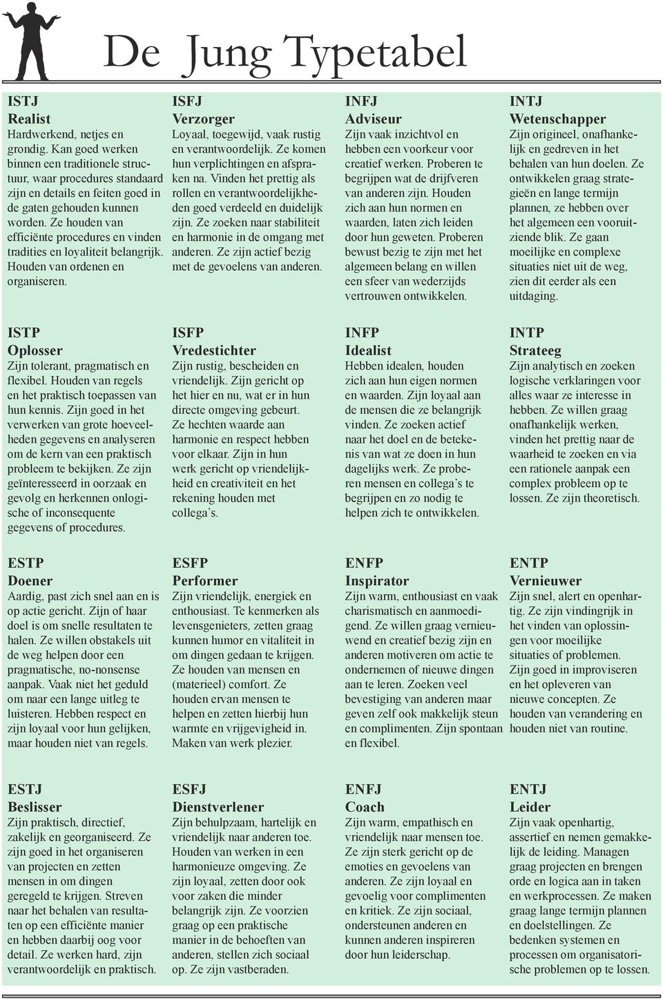 Ze houden van efficiënte procedures en vinden tradities en loyaliteit belangrijk. Houden van ordenen en organiseren. ISFJ Verzorger Loyaal, toegewijd, vaak rustig en verantwoordelijk.