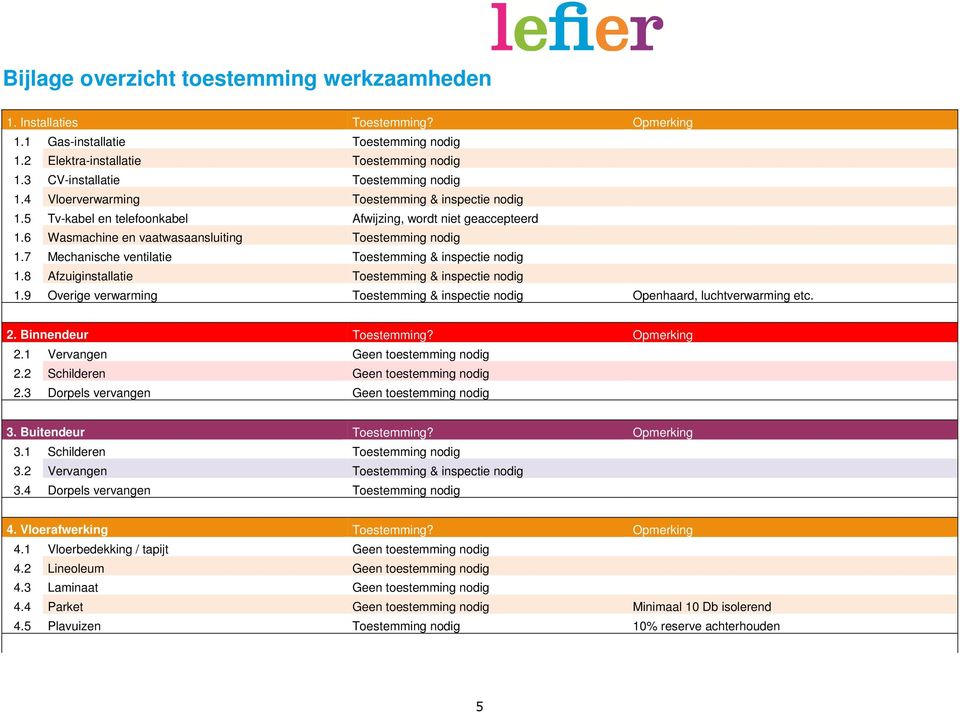 6 Wasmachine en vaatwasaansluiting Toestemming nodig 1.7 Mechanische ventilatie Toestemming & inspectie nodig 1.8 Afzuiginstallatie Toestemming & inspectie nodig 1.