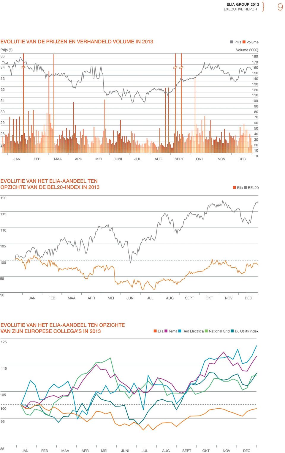 DE BEL0-INDEX IN 013 Elia BEL0 10 115 110 105 100 95 90 JAN FEB MAA APR MEI JUNI JUL AUG SEPT OKT NOV DEC EVOLUTIE VAN HET ELIA-AANDEEL TEN OPZICHTE VAN