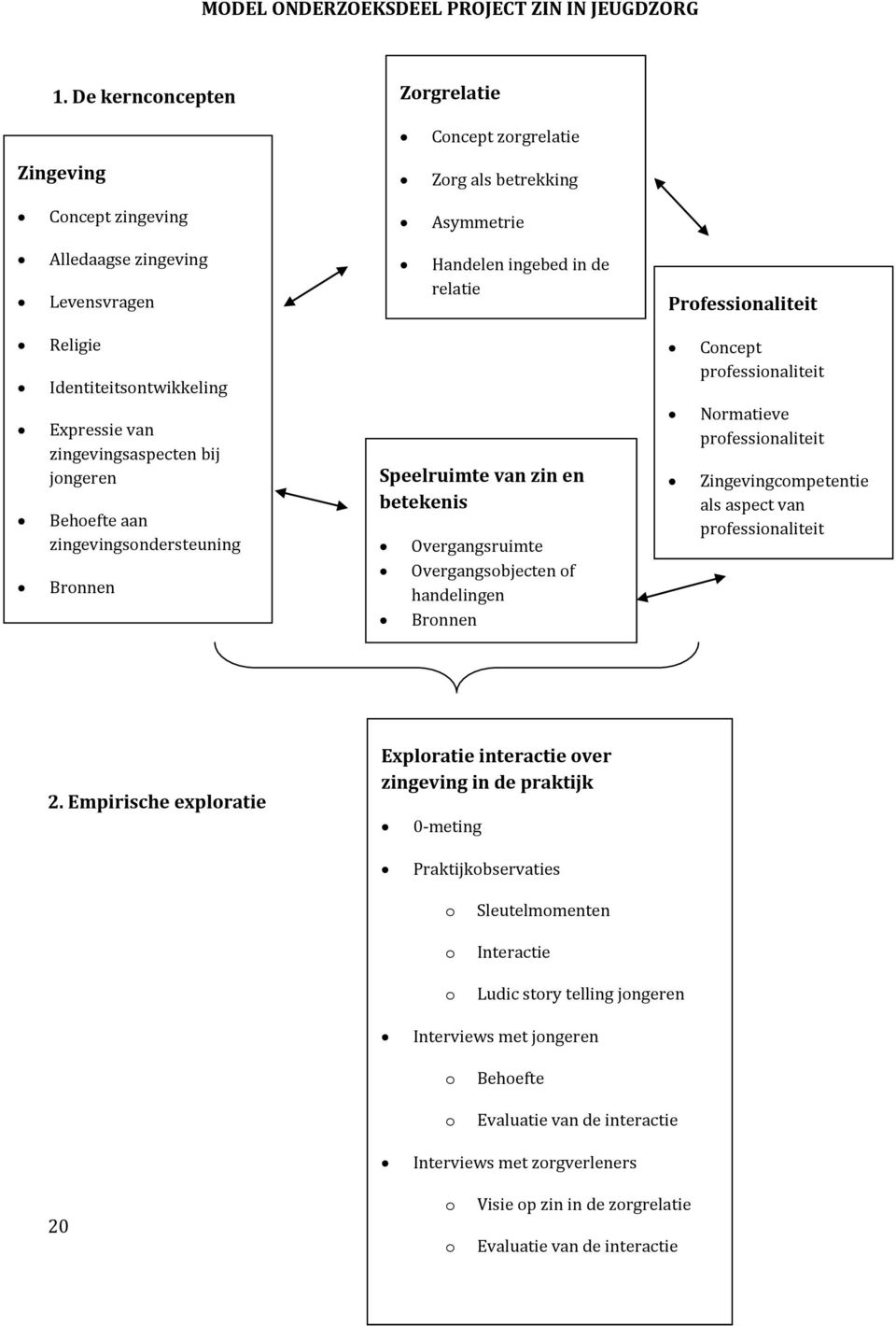 Identiteitsontwikkeling Afstemmen Concept professionaliteit Expressie van zingevingsaspecten bij jongeren Behoefte aan zingevingsondersteuning Speelruimte van zin en betekenis Overgangsruimte