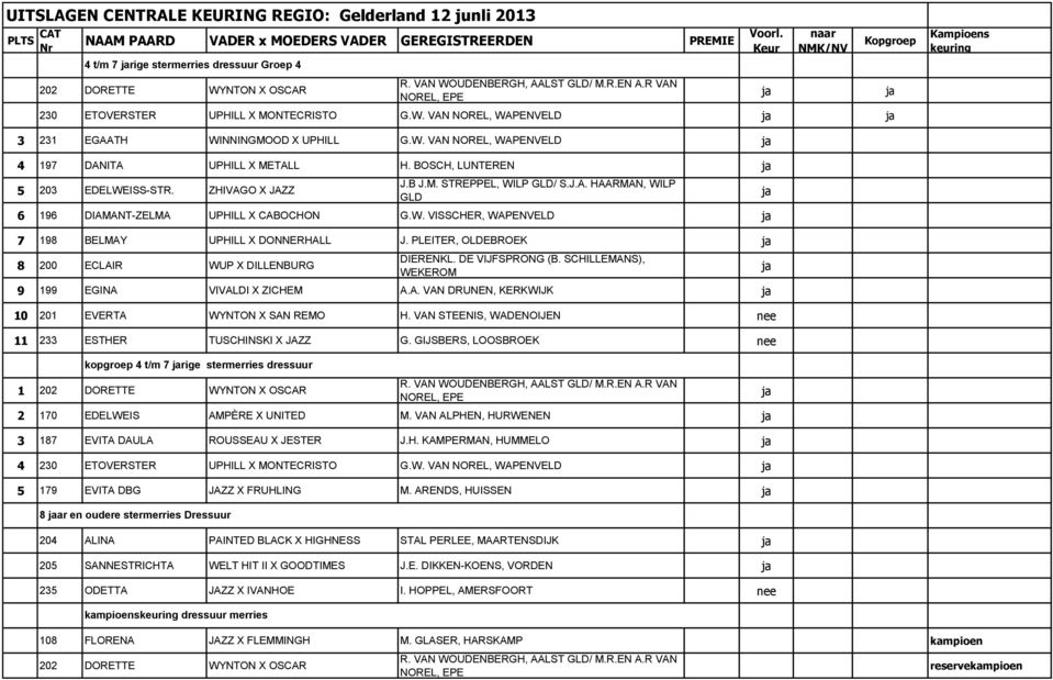 W. VISSCHER, WAPENVELD 7 198 BELMAY UPHILL X DONNERHALL J. PLEITER, OLDEBROEK 8 200 ECLAIR WUP X DILLENBURG DIERENKL. DE VIJFSPRONG (B. SCHILLEMANS), WEKEROM 9 199 EGINA VIVALDI X ZICHEM A.A. VAN DRUNEN, KERKWIJK 10 201 EVERTA WYNTON X SAN REMO H.