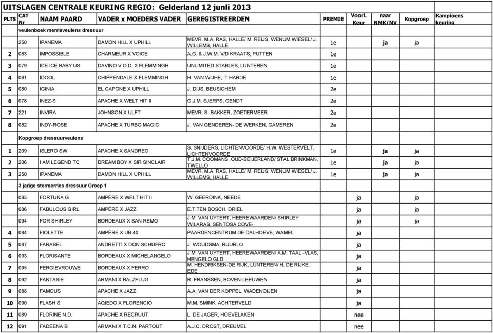 J.M. SJERPS, GENDT 2e 7 221 INVIRA JOHNSON X ULFT MEVR. S. BAKKER, ZOETERMEER 2e 8 082 INDY-ROSE APACHE X TURBO MAGIC J.