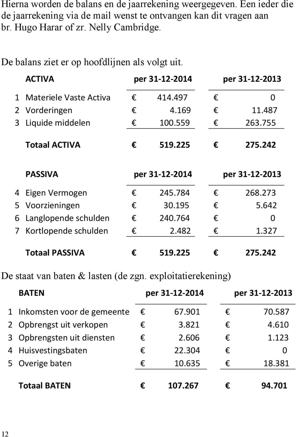 225 275.242 PASSIVA per 31-12-2014 per 31-12-2013 4 Eigen Vermogen 245.784 268.273 5 Voorzieningen 30.195 5.642 6 Langlopende schulden 240.764 0 7 Kortlopende schulden 2.482 1.327 Totaal PASSIVA 519.