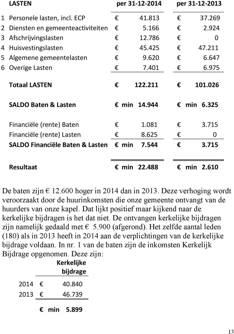 715 Financiële (rente) Lasten 8.625 0 SALDO Financiële Baten & Lasten min 7.544 3.715 Resultaat min 22.488 min 2.610 De baten zijn 12.600 hoger in 2014 dan in 2013.