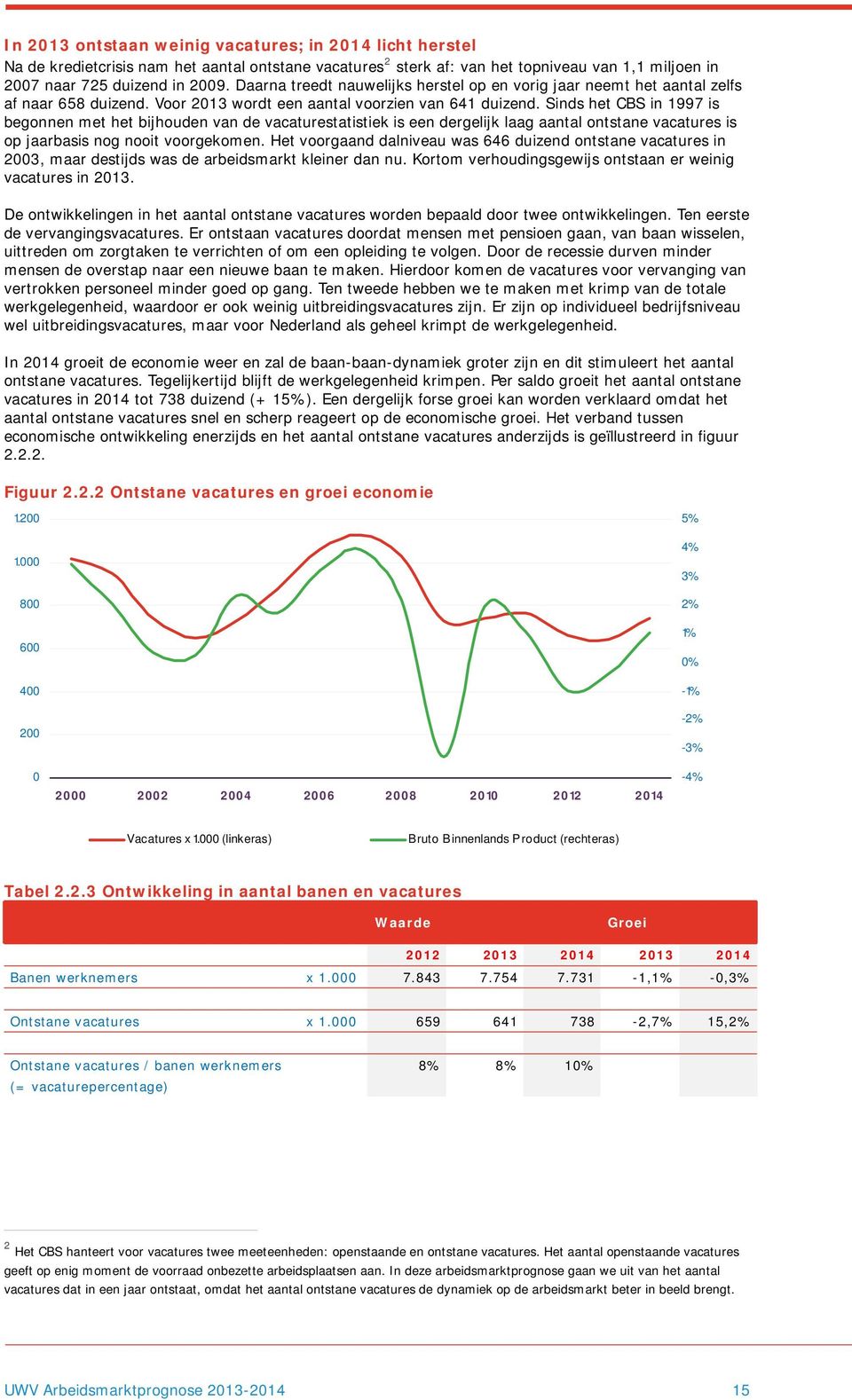 Sinds het CBS in 1997 is begonnen met het bijhouden van de vacaturestatistiek is een dergelijk laag aantal ontstane vacatures is op jaarbasis nog nooit voorgekomen.