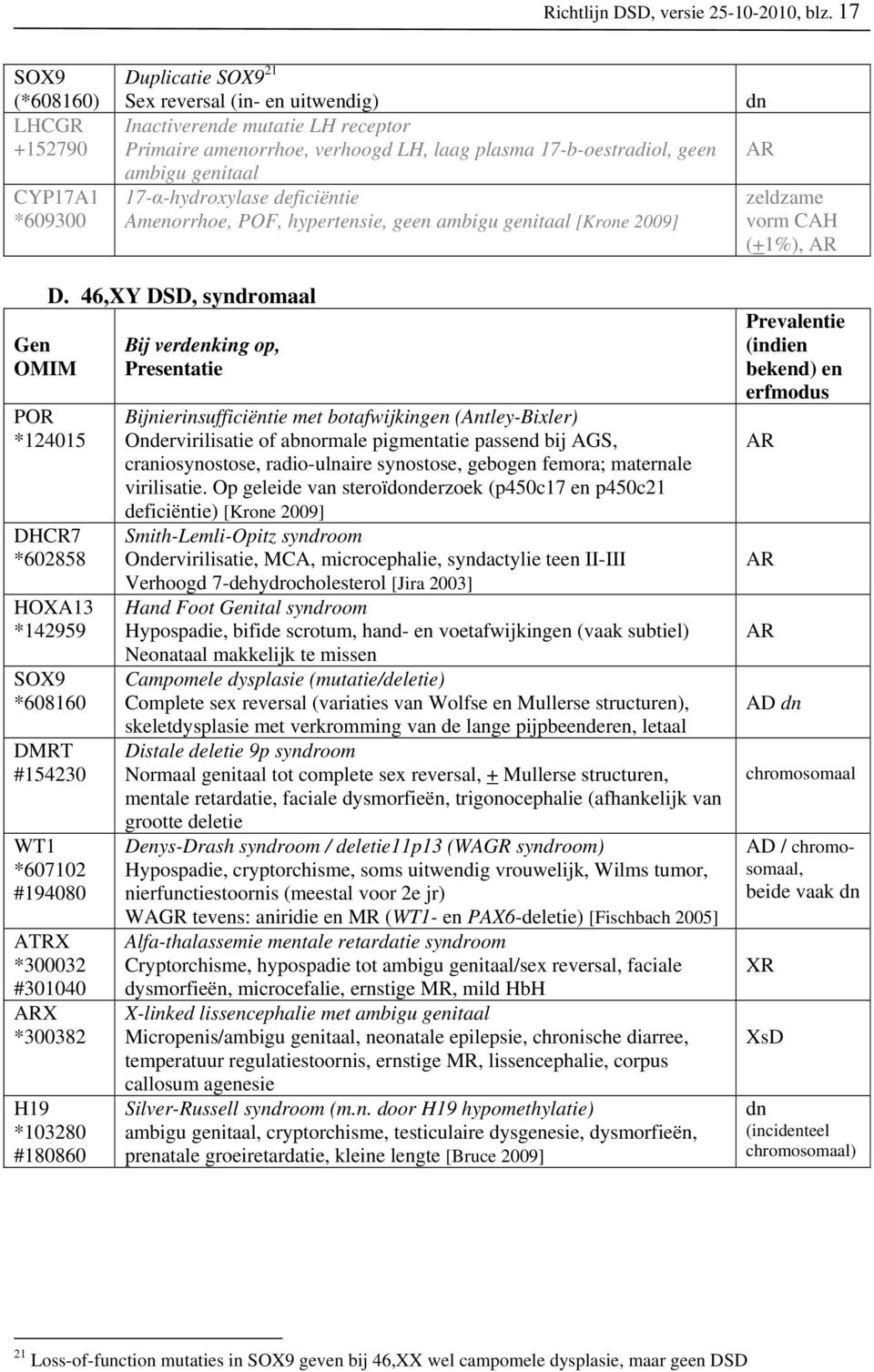 geen ambigu genitaal 17-α-hydroxylase deficiëntie Amenorrhoe, POF, hypertensie, geen ambigu genitaal [Krone 2009] dn zeldzame vorm CAH (+1%), Gen OMIM D.