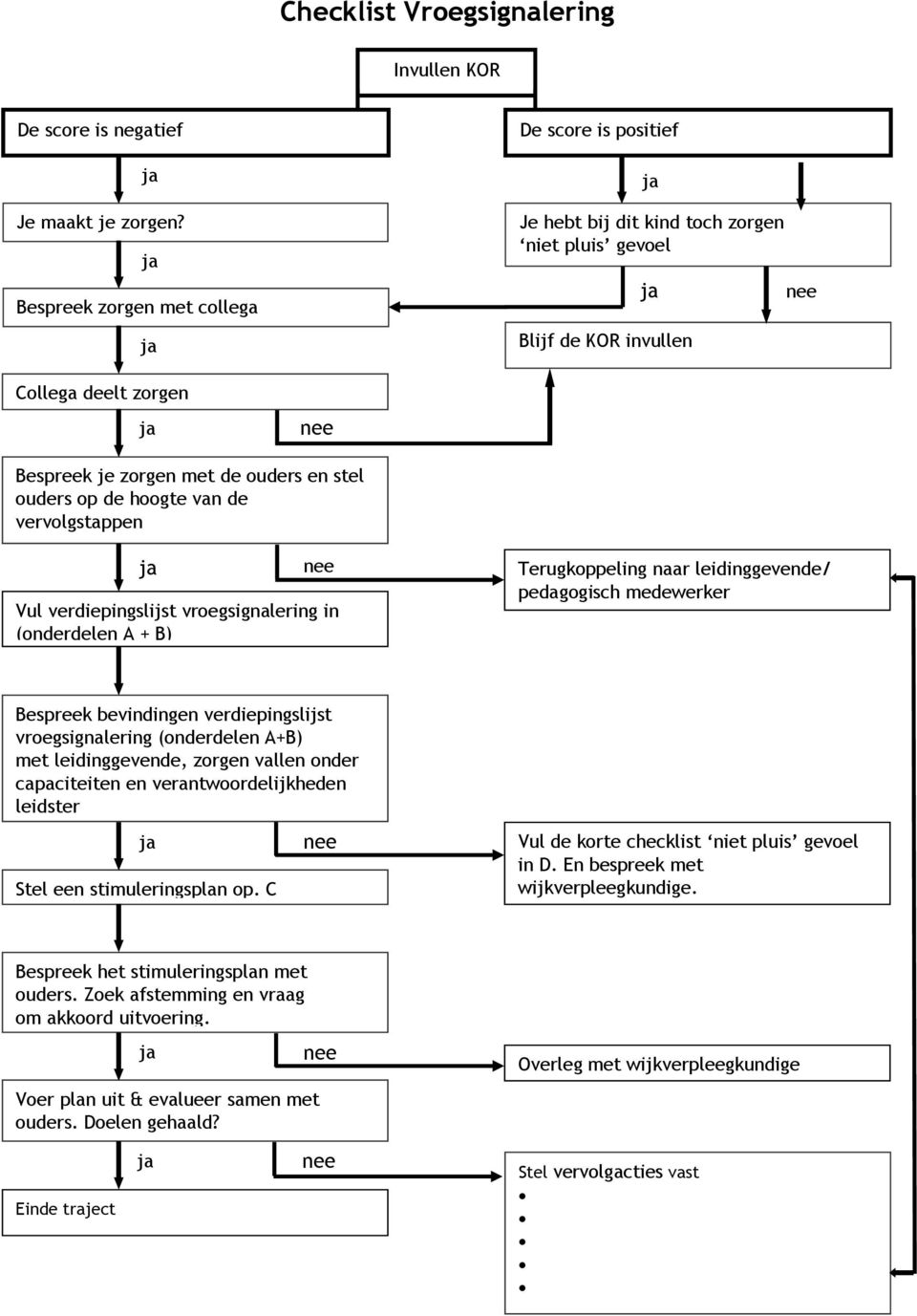 op de hoogte van de vervolgstappen nee Vul verdiepingslijst vroegsignalering in (onderdelen A + B) Terugkoppeling naar leidinggevende/ pedagogisch medewerker Bespreek bevindingen verdiepingslijst