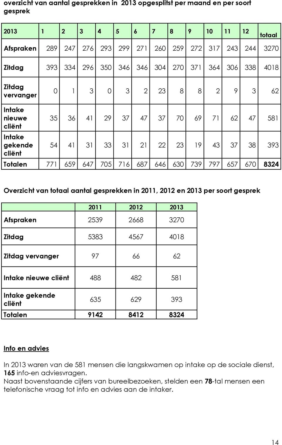 43 37 38 393 Totalen 771 659 647 705 716 687 646 630 739 797 657 670 8324 Overzicht van totaal aantal gesprekken in 2011, 2012 en 2013 per soort gesprek 2011 2012 2013 Afspraken 2539 2668 3270 Zitdag