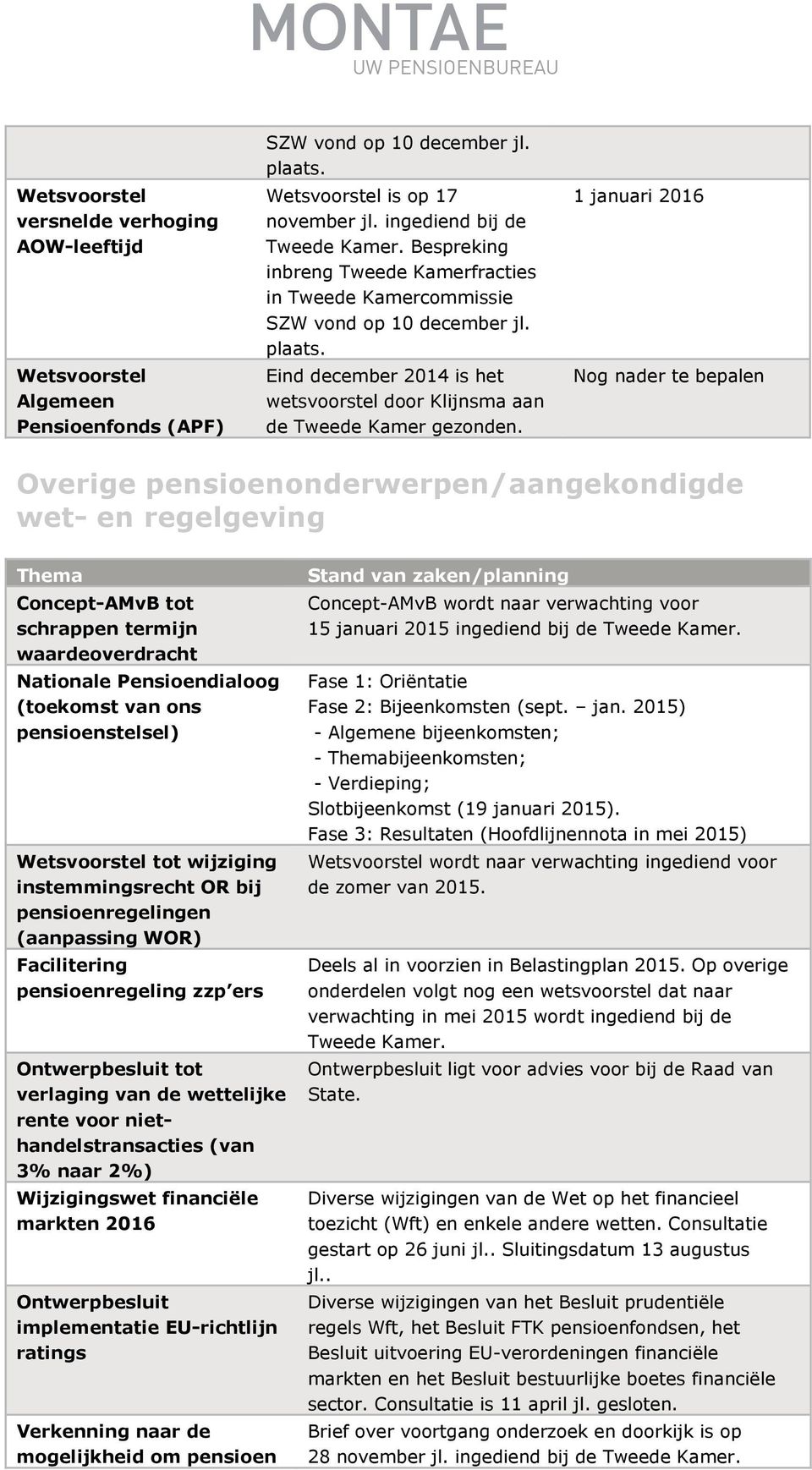 1 januari 2016 Nog nader te bepalen Overige pensioenonderwerpen/aangekondigde wet- en regelgeving Thema Concept-AMvB tot schrappen termijn waardeoverdracht Stand van zaken/planning Concept-AMvB wordt