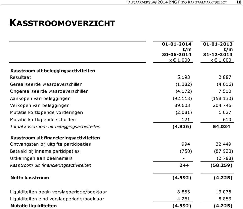 746 Mutatie kortlopende vorderingen (2.081) 1.027 Mutatie kortlopende schulden 121 610 Totaal kasstroom uit beleggingsactiviteiten (4.836) 54.