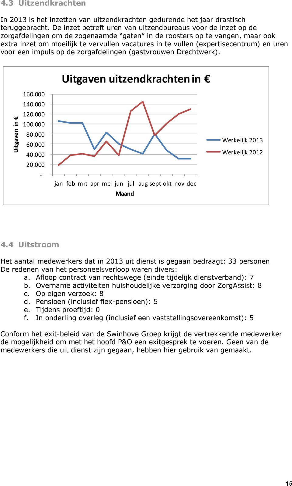 (expertisecentrum) en uren voor een impuls op de zorgafdelingen (gastvrouwen Drechtwerk). Uitgaven uitzendkrachten in 160.000 140.000 120.000 100.000 80.000 60.000 40.000 20.