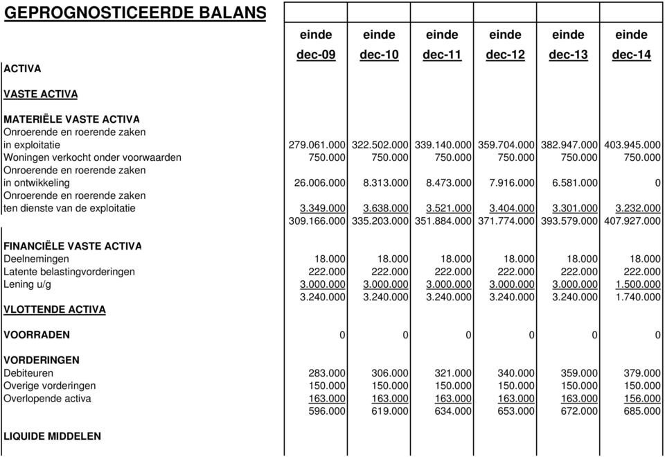 000 8.313.000 8.473.000 7.916.000 6.581.000 0 Onroerende en roerende zaken ten dienste van de exploitatie 3.349.000 3.638.000 3.521.000 3.404.000 3.301.000 3.232.000 309.166.000 335.203.000 351.884.