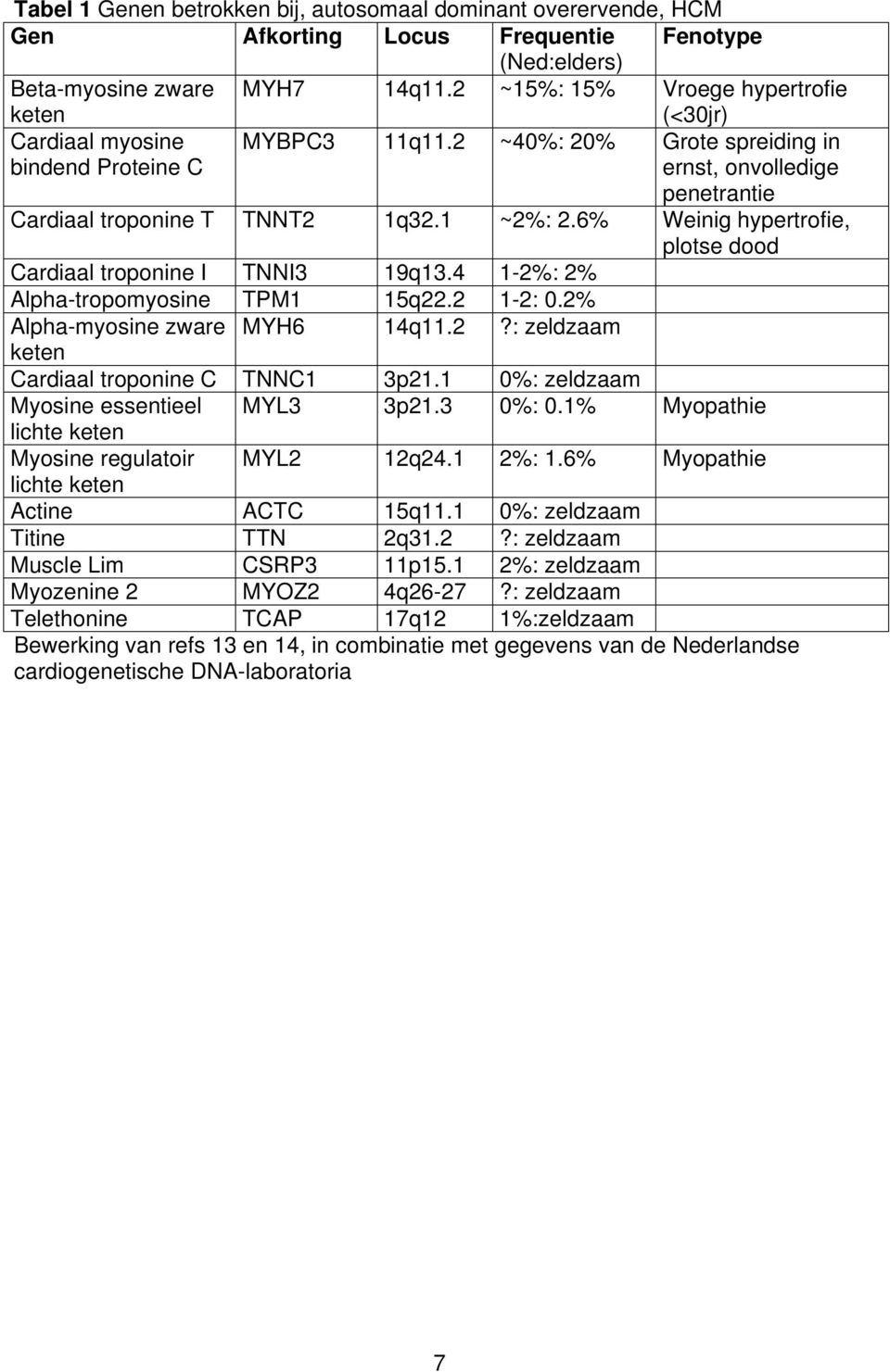 6% Weinig hypertrofie, plotse dood Cardiaal troponine I TNNI3 19q13.4 1-2%: 2% Alpha-tropomyosine TPM1 15q22.2 1-2: 0.2% Alpha-myosine zware MYH6 14q11.2?: zeldzaam keten Cardiaal troponine C TNNC1 3p21.