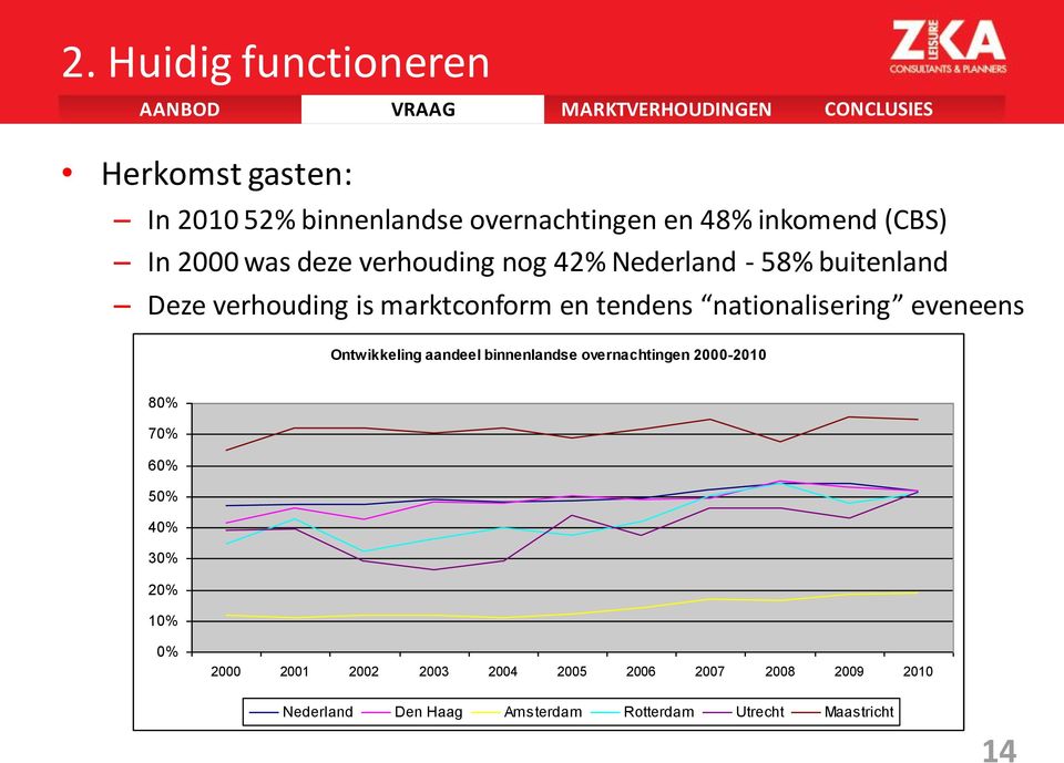 marktconform en tendens nationalisering eveneens Ontwikkeling aandeel binnenlandse overnachtingen 2000-2010 80% 70% 60%