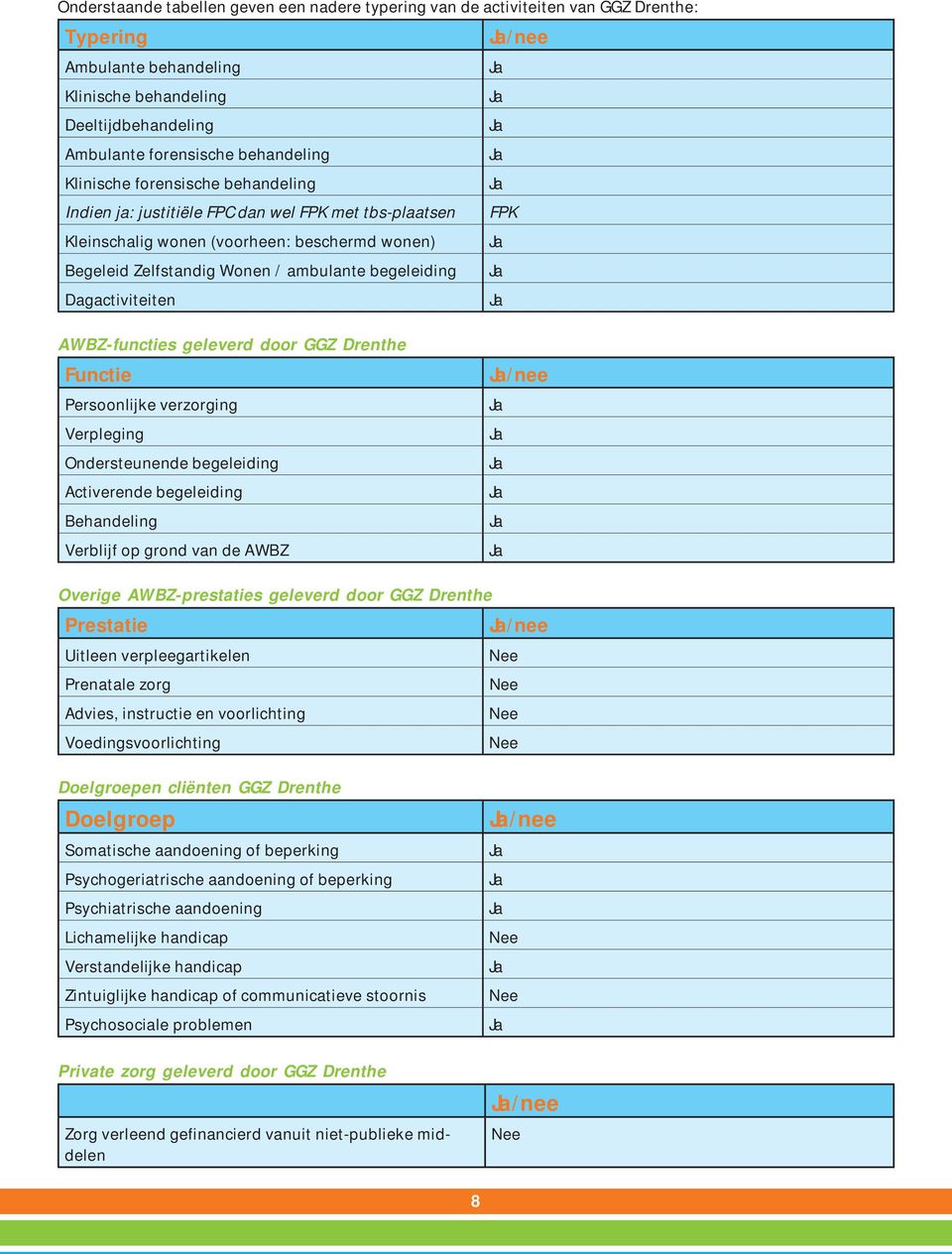 Dagactiviteiten Ja Ja Ja Ja Ja FPK Ja Ja Ja AWBZ-functies geleverd door GGZ Drenthe Functie Persoonlijke verzorging Verpleging Ondersteunende begeleiding Activerende begeleiding Behandeling Verblijf