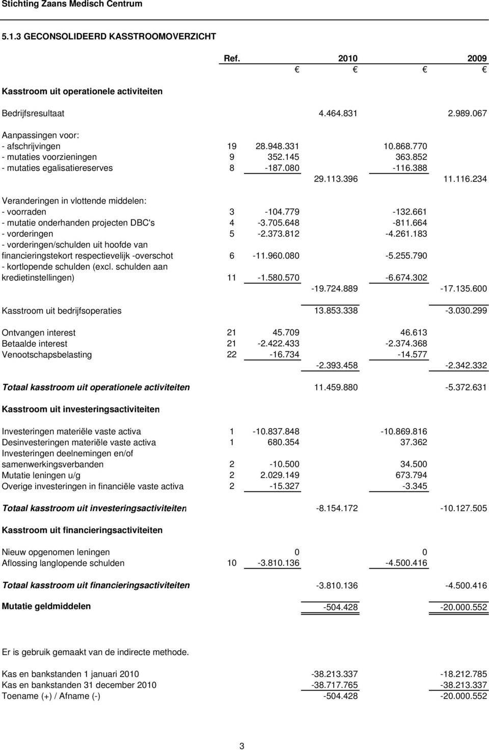 661 - mutatie onderhanden projecten DBC's 4-3.705.648-811.664 - vorderingen 5-2.373.812-4.261.183 - vorderingen/schulden uit hoofde van financieringstekort respectievelijk -overschot 6-11.960.080-5.