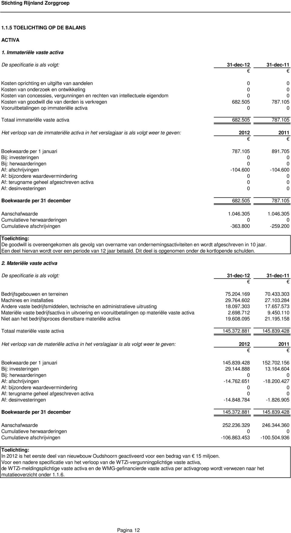 en rechten van intellectuele eigendom 0 0 Kosten van goodwill die van derden is verkregen 682.505 787.